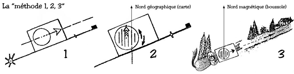 methode1-2-3 boussole methode 1 2 3