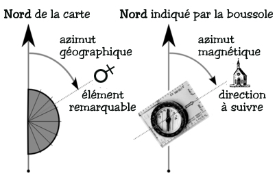 Boussole De Lecture De Carte, Positionnement De Carte De Boussole